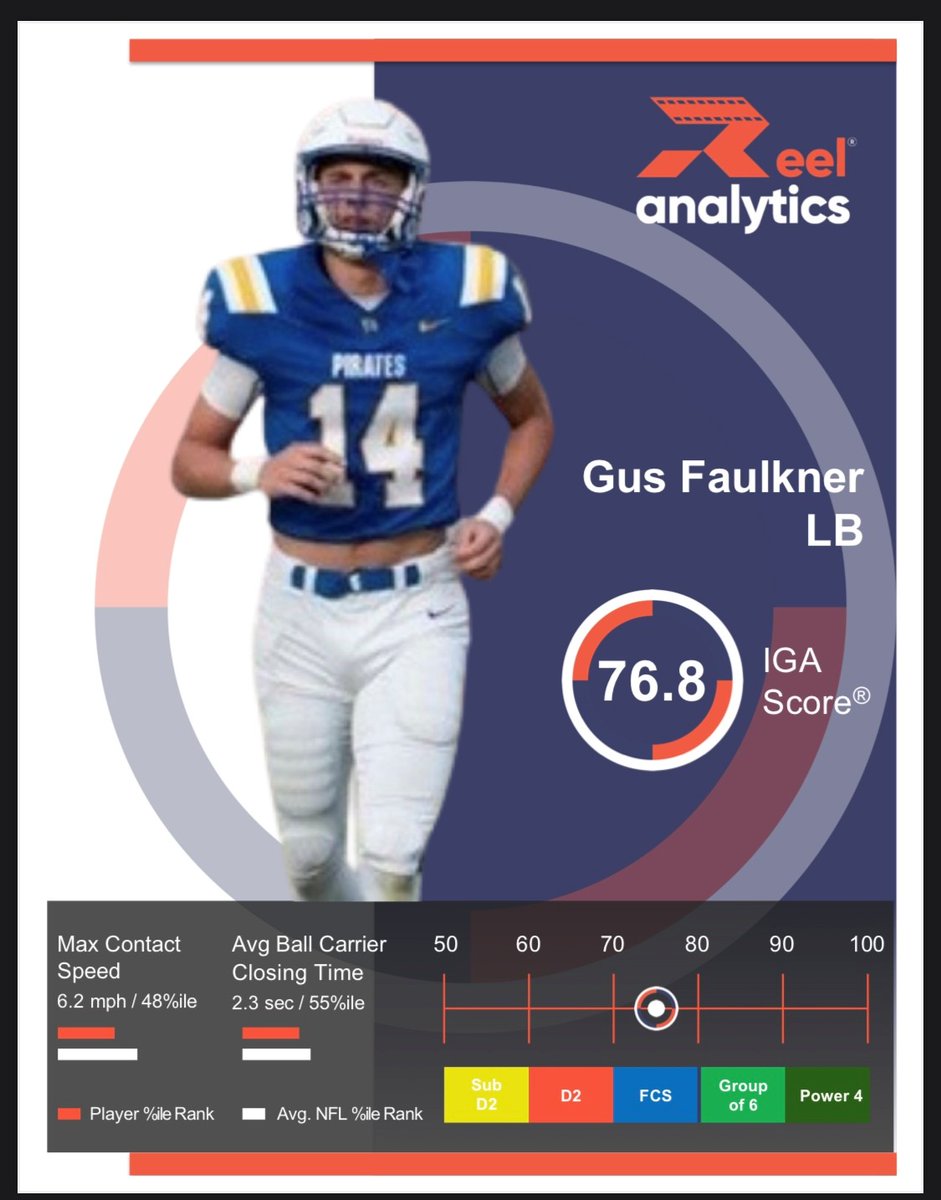 gusfaulkner14's tweet image. IGA score of 76.8 based on sophomore tape. Scored in the top 10% of 2027 LBs in @RAanalytics database. Working everyday to improve on these numbers going into Jr. season
@HallTechSports1 @Alabama_Varsity @FHSPirateFball @mfarrellsports @PrepRedzoneAL