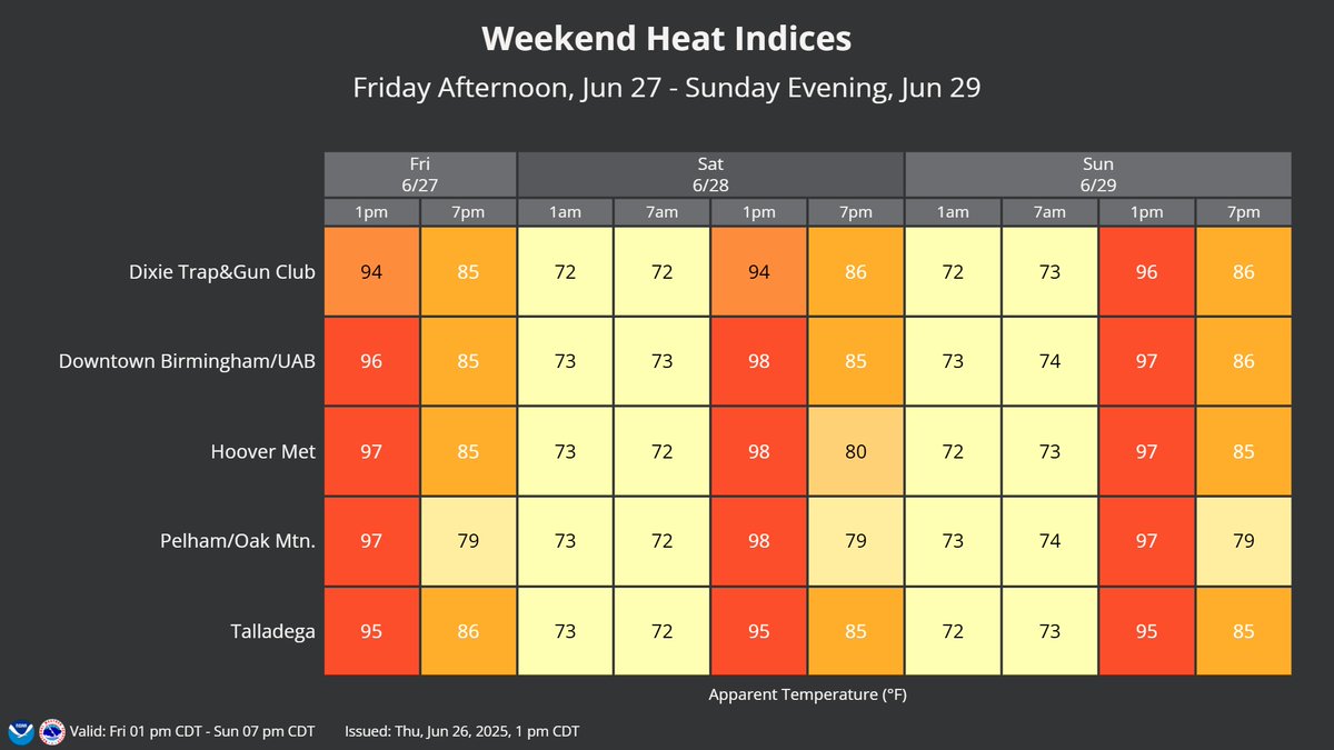 NWSBirmingham's tweet photo. Heat &amp; strong thunderstorms will be the main concerns through the weekend.  Heat indices will be near 100 degrees for several hours Fri, Sat, and Sun. 
Stay hydrated and know the signs of heat exhaustion, especially for anyone not acclimated to Alabama heat! #BHM2025 #WPFG https://t.co/stFLyQudQU