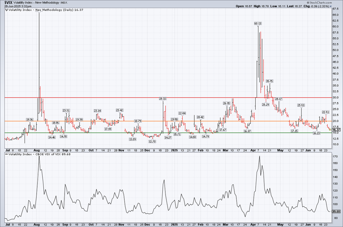 GraysonRoze's tweet image. $VIX gettin&apos; close to losing its drivers license 🚗