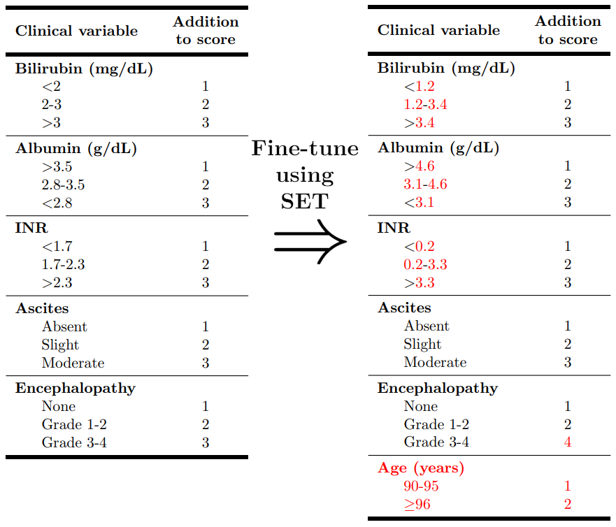 CHILconference's tweet image. A multi-objective framework to fine-tune existing scoring tables (e.g., those found on mdcalc.com) to different cohorts and/or varying feature availability. Check out @keisenfong&apos;s poster at #CHIL2025