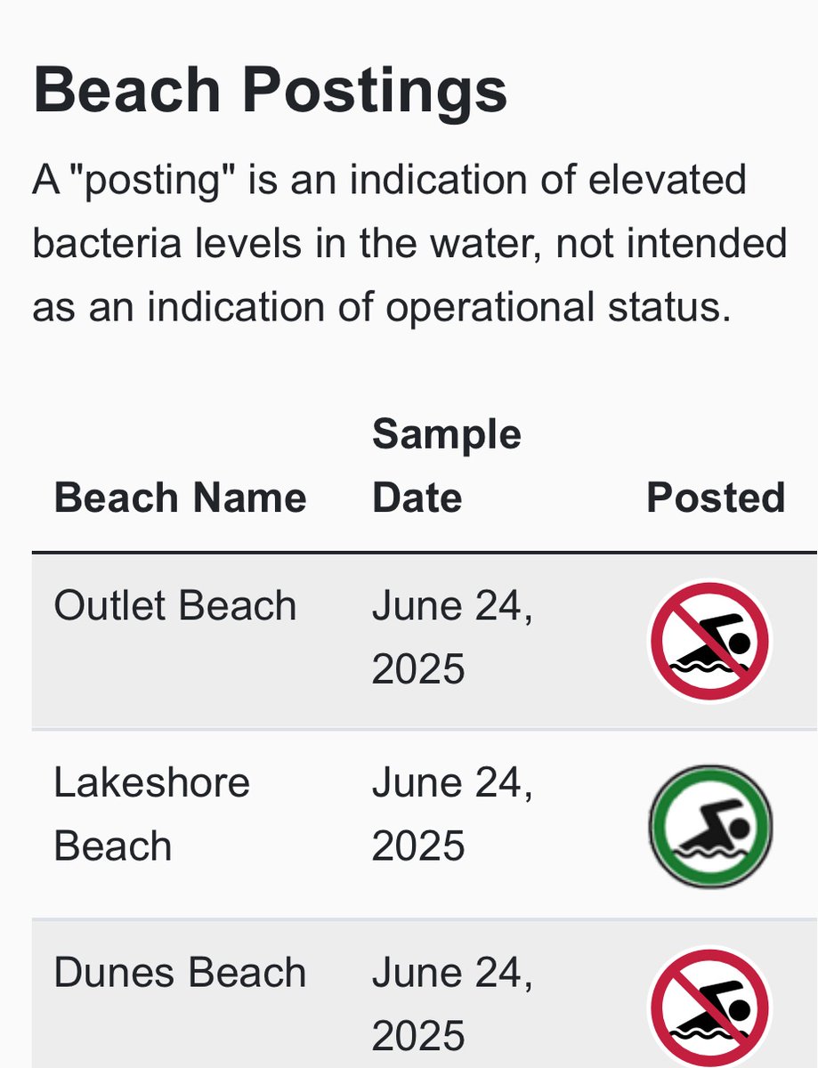 MCallsen's tweet photo. @SandbanksPP Any updates on the status of the park’s beaches? Lakeshore was also contaminated yet posted by @OntarioParks as okay for swimming! https://t.co/yrsnwzddwX
