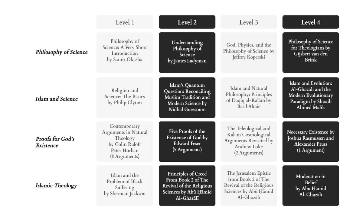 Shoaib Ahmed Malik (PhD, PhD, FISSR, SFHEA) (@drshoaibam) on Twitter photo As we come to the end of the 2024–2025 cycle, registration is now open for the upcoming 2025–2026 cycle of the Academy of Divinity and Science’s Core Curriculum (pictured below).
If you're interested in joining any of the streams, you can find full details and register here: As we come to the end of the 2024–2025 cycle, registration is now open for the upcoming 2025–2026 cycle of the Academy of Divinity and Science’s Core Curriculum (pictured below).
If you're interested in joining any of the streams, you can find full details and register here:
