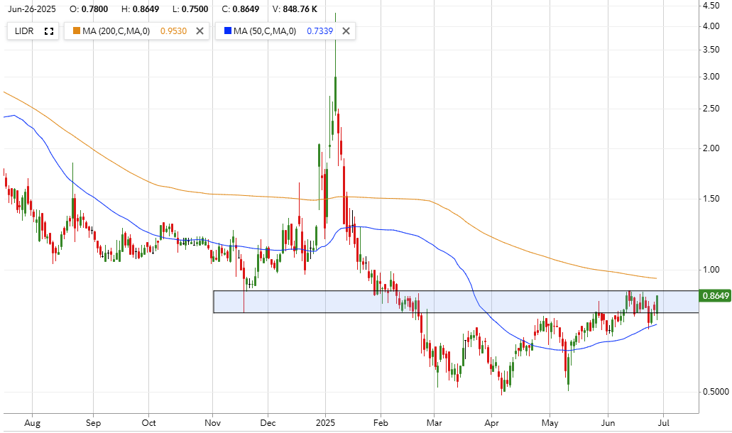 Reformed_Trader's tweet photo. $LIDR is the smallest lidar stock sitting at $16M market cap. The theme appears to be catching on so I'm in for a trade.

It spiked over $4 at the start of this year from a similar level. Perhaps we get a similar move in coming weeks

*NFA https://t.co/TCrNKcQemI