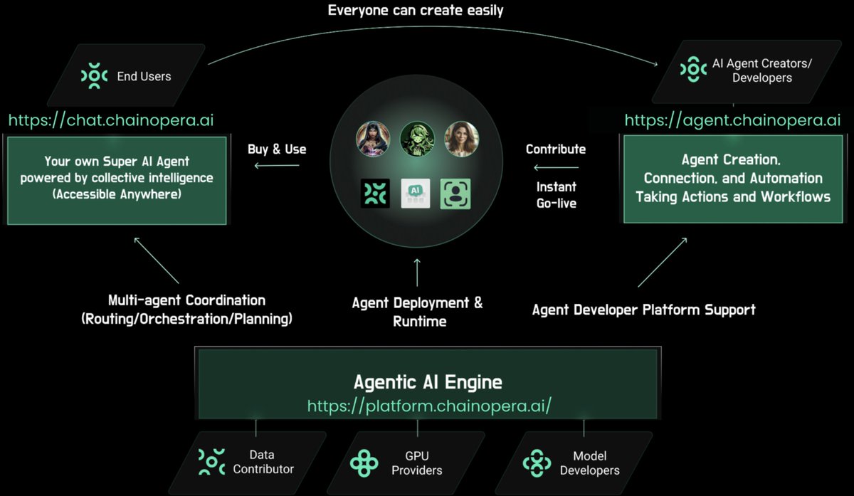 ChainOpera_AI's tweet image. ChainOpera AI is Live — Check In, Prompt, Build, and Earn in the Agentic Economy Revolution
medium.com/@chainopera/ch…