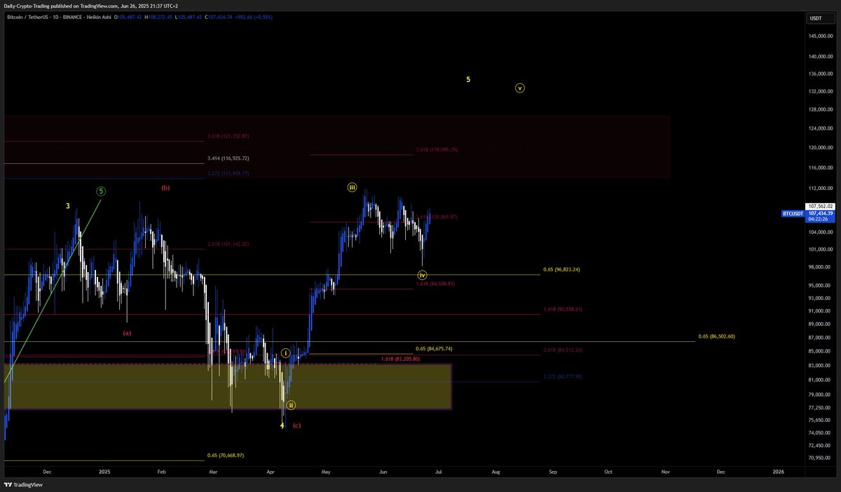 DailyCryptoTrad's tweet image. 🚨 Bitcoin Blow-Off Top Incoming – Final Exit or $170K Moon?🚨

$BTC has been following our long-term plan since 2023 beautifully, and we are nearing my final blow-off top of Fib 1.618 price at 120-130k or extreme euphoria to 2.618 at 170k. However, invalidation is above 170k.…
