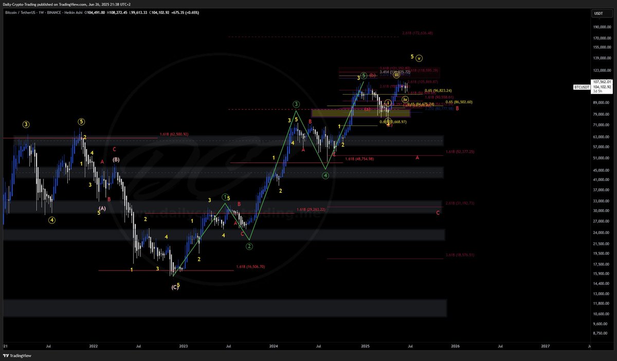 DailyCryptoTrad's tweet image. 🚨 Bitcoin Blow-Off Top Incoming – Final Exit or $170K Moon?🚨

$BTC has been following our long-term plan since 2023 beautifully, and we are nearing my final blow-off top of Fib 1.618 price at 120-130k or extreme euphoria to 2.618 at 170k. However, invalidation is above 170k.…