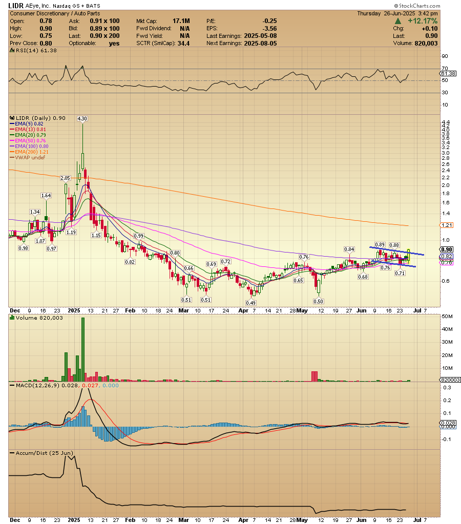 ACInvestorBlog's tweet photo. $LIDR is breaking out of a flag formation. Worth watching into the close. https://t.co/GcRmMD3hdU