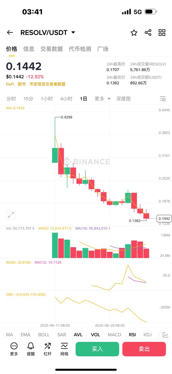 bitcoin027's tweet photo. @ResolvCore @newton_xyz @saharaai @sparkdotfi 建议@heyibinance @cz_binance 开个垃圾币板块 保护新韭菜，净化行业。傻逼项目方装都不装了啊，一个个的天天喊着自己是builder 你build个锤子 开盘直接表演一个腰斩 接着就是每天自由落体运动📉 scam 干资金盘的人家都知道要先打窝 你们真是畜生 https://t.co/Yx7ulWxor0
