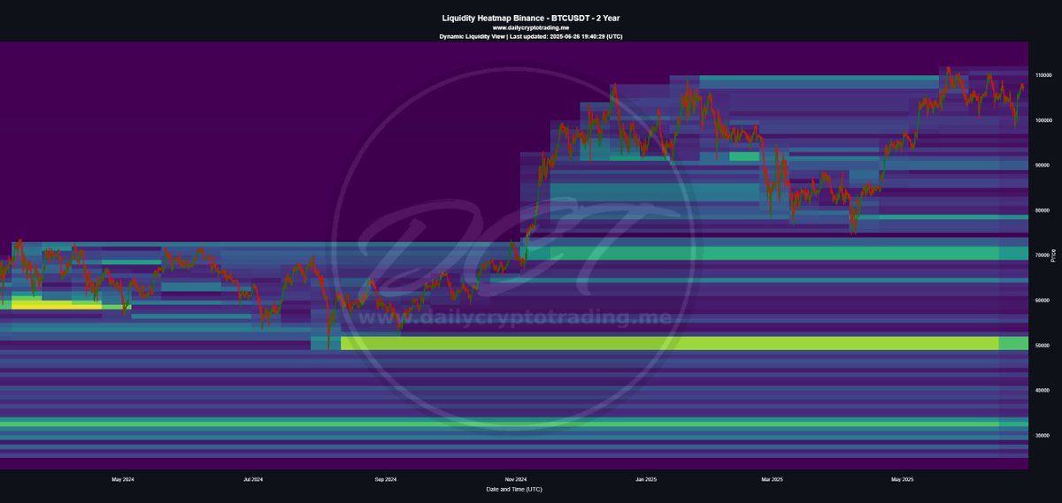 DailyCryptoTrad's tweet image. 🚨 Bitcoin Blow-Off Top Incoming – Final Exit or $170K Moon?🚨

$BTC has been following our long-term plan since 2023 beautifully, and we are nearing my final blow-off top of Fib 1.618 price at 120-130k or extreme euphoria to 2.618 at 170k. However, invalidation is above 170k.…