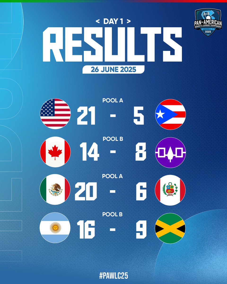 Day 1️⃣ is in the books 📚 in Florida.

Everything to play for tomorrow and across the weekend with five spots in the 2026 World Lacrosse Women's Championship up for grabs!

Stream it all live on WL TV.
👉 tv.worldlacrosse.sport

#PAWLC25 #Lacrosse