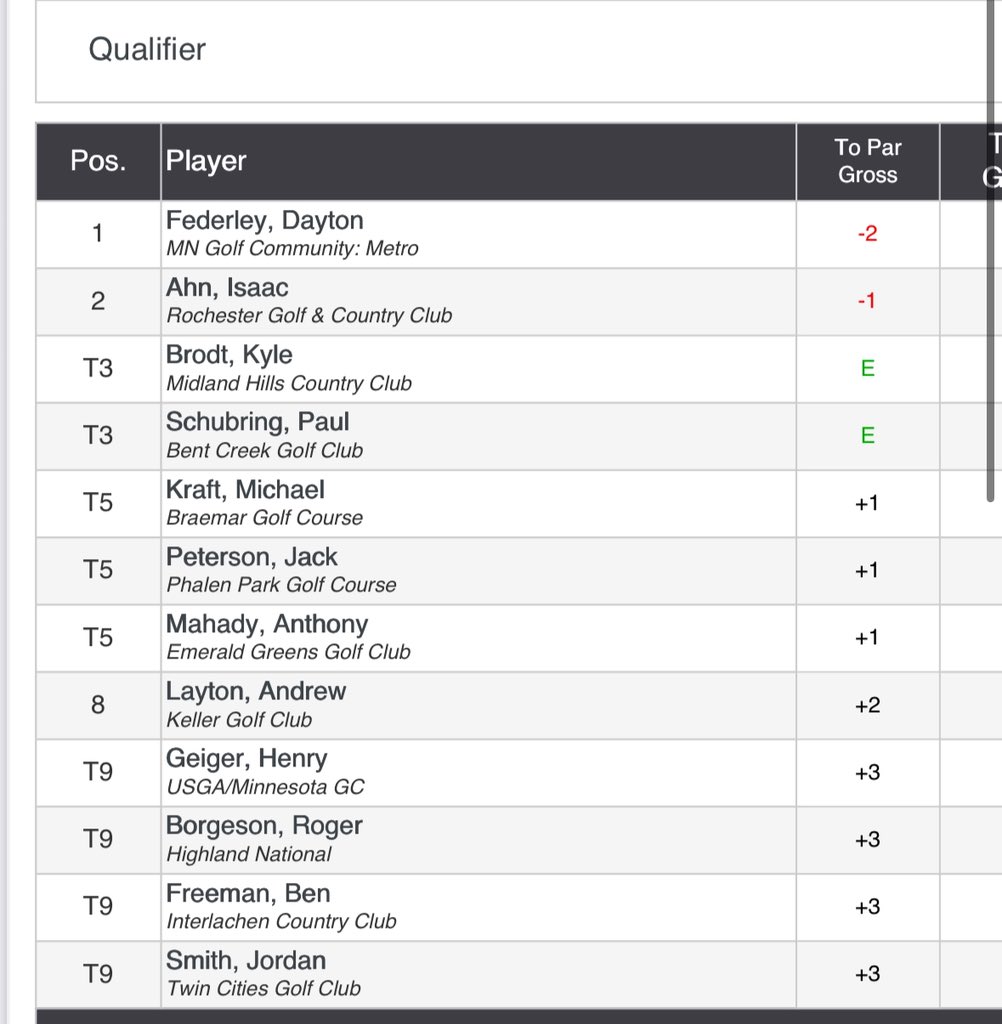Jason Feldman (@pbfeldy) on Twitter photo Rochester Mayo grad and Harvard commit Isaac Ahn has qualified for the Minnesota State Amateur Championship. 
He shot a 1-under par 69 to finish as runner-up in a qualifier in St. Paul today. Rochester Mayo grad and Harvard commit Isaac Ahn has qualified for the Minnesota State Amateur Championship. 
He shot a 1-under par 69 to finish as runner-up in a qualifier in St. Paul today.