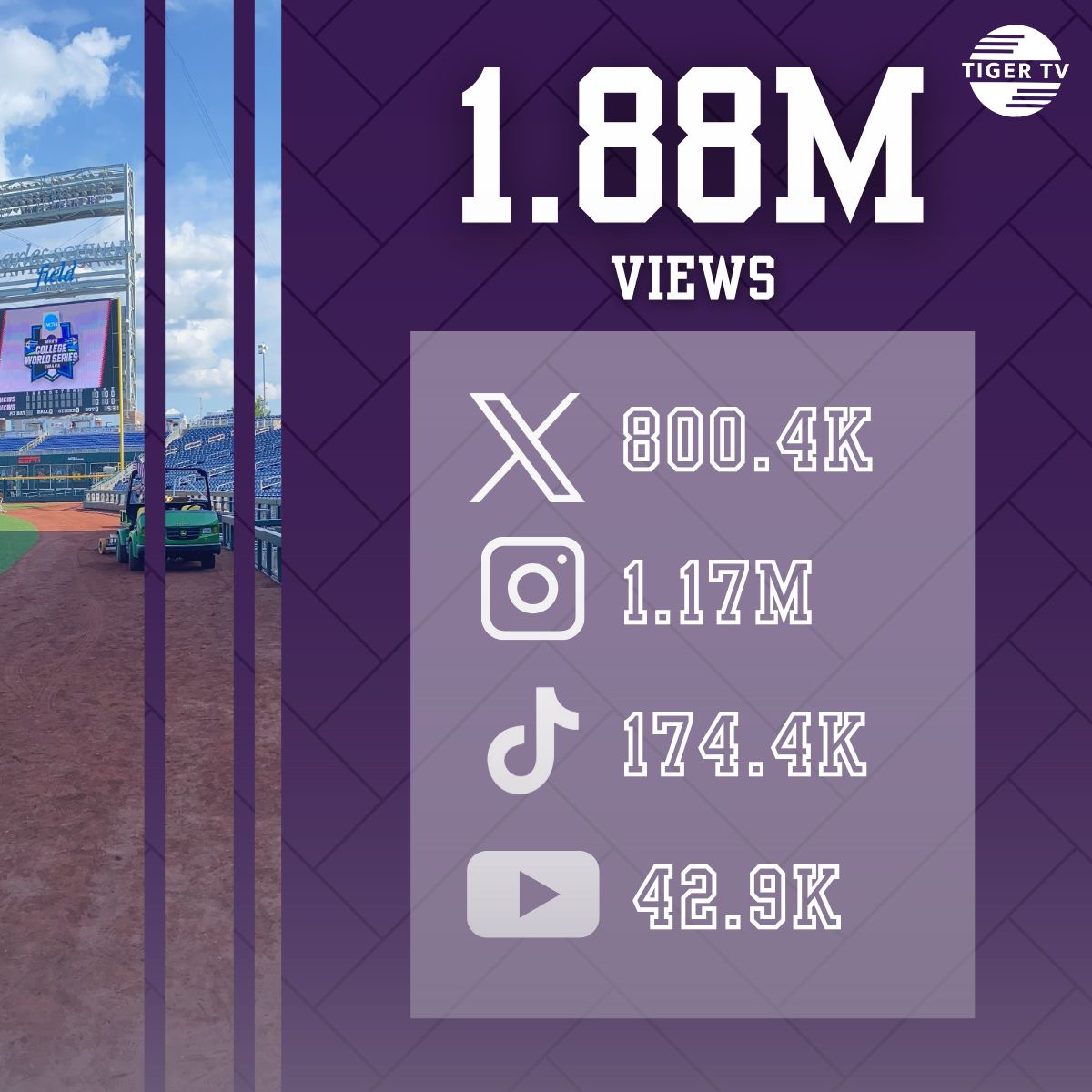 LSU Manship School of Mass Communication (@manshipschool) on Twitter photo Championship Numbers đ
@LSUTigerTV's Executive Producer Andon Brabham and Sports Reporter Gia Picarella have garnered over 1.88 million views across social media platforms while covering <a href="/LSUbaseball/">LSU Baseball</a>'s journey to âNo. 8â at the Menâs College World Series!
#GeauxManship | Championship Numbers đ
@LSUTigerTV's Executive Producer Andon Brabham and Sports Reporter Gia Picarella have garnered over 1.88 million views across social media platforms while covering <a href="/LSUbaseball/">LSU Baseball</a>'s journey to âNo. 8â at the Menâs College World Series!
#GeauxManship |