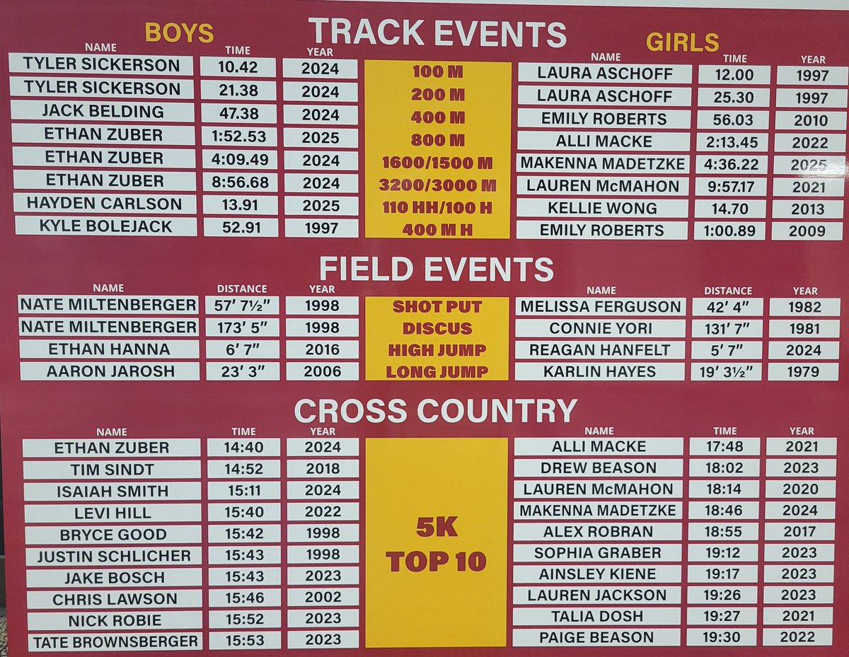 Ankeny_Hawks's tweet photo. ...and then kids from @ankenytrackxc and @Hawk_TF decided some records weren't low enough so we have some 2025 updates. Board should be mounted above the gym entrance doors in the coming weeks. #trustfamilybelievehawks https://t.co/cgOIJCi3Fi