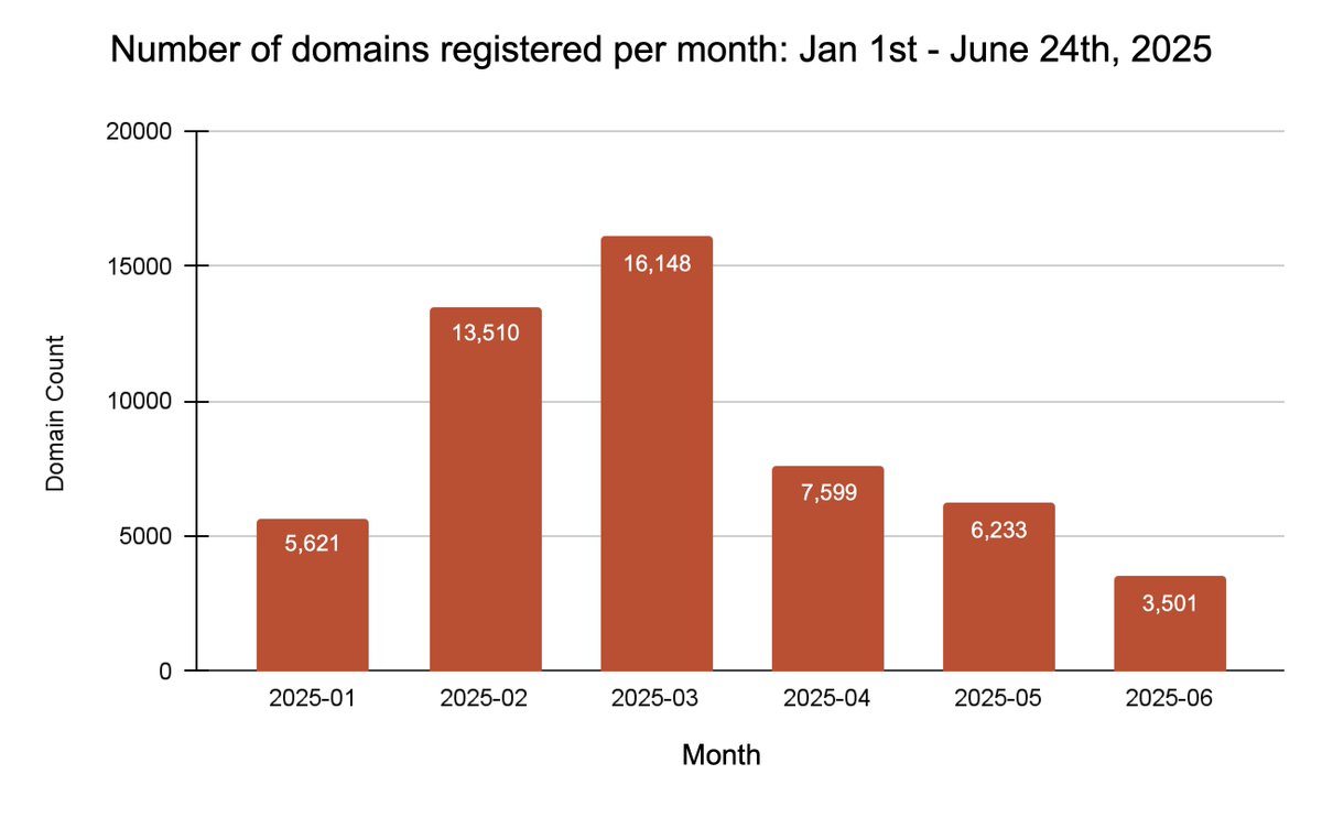 We discovered 54K+ domains in a #phishing campaign hosting sites that impersonate Telegram. These pages steal user-submitted login credentials and one-time passcodes (OTPs) to hijack user accounts. Details at bit.ly/4l06nk6