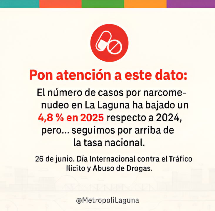 Metrópoli Laguna (@metropolilaguna) on Twitter photo Las drogas son un asunto de salud y de seguridad, pero desde un concepto amplio.
De acuerdo con los datos del <a href="/ObservatorioLag/">Observatorio de la Laguna</a>, las carpetas de investigación por narcomenudeo disminuyeron en la región en los primeros cinco meses de este año en relación con el mismo periodo del Las drogas son un asunto de salud y de seguridad, pero desde un concepto amplio.
De acuerdo con los datos del <a href="/ObservatorioLag/">Observatorio de la Laguna</a>, las carpetas de investigación por narcomenudeo disminuyeron en la región en los primeros cinco meses de este año en relación con el mismo periodo del