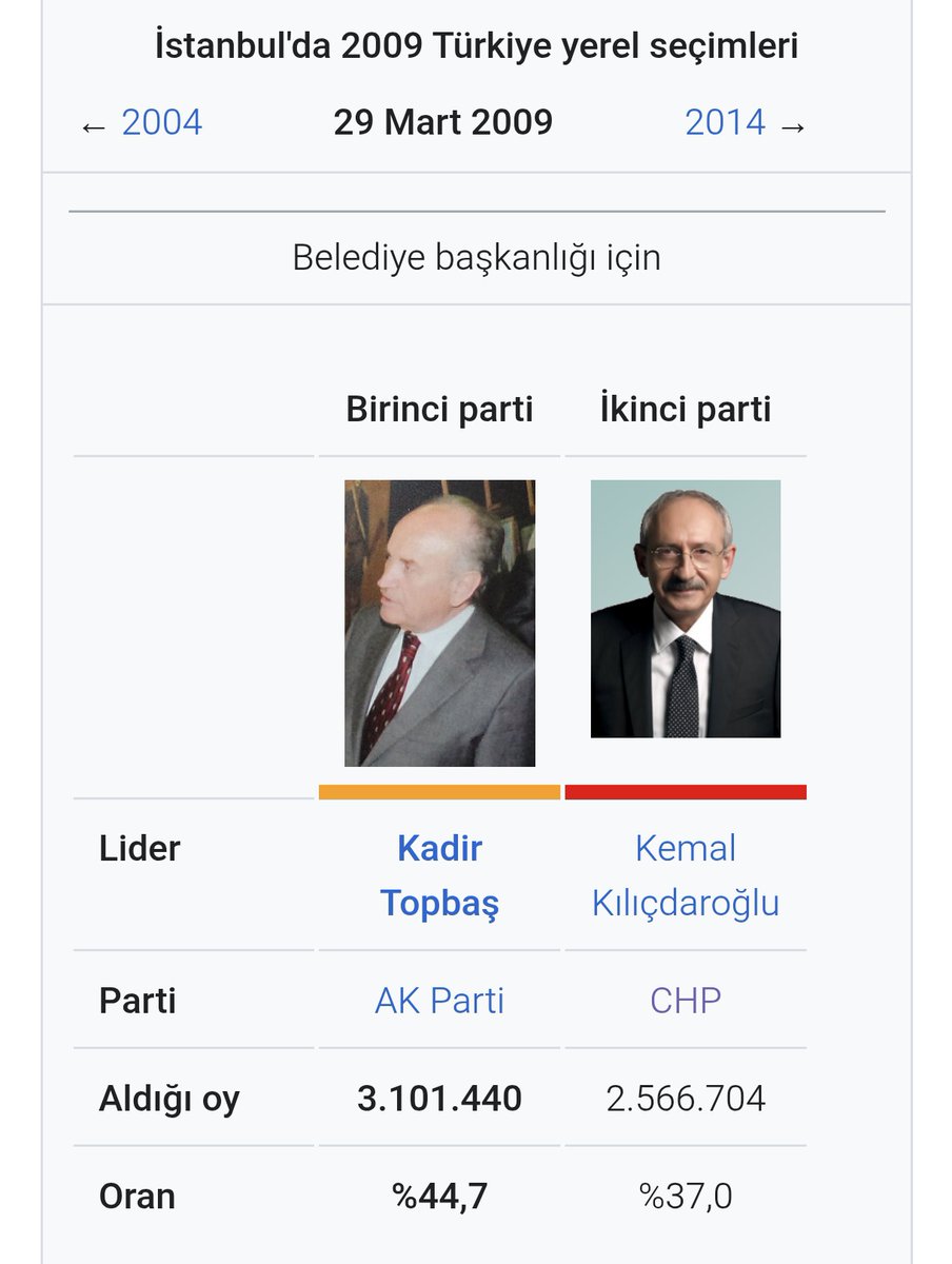 Kemal Kılıçdaroğlu için genel başkanken girdiği bütün seçimleri kaybetti diyenler yalan söylüyor.
Kendisi genel başkan olmadan önce de girdiği seçimi kaybetti 💪