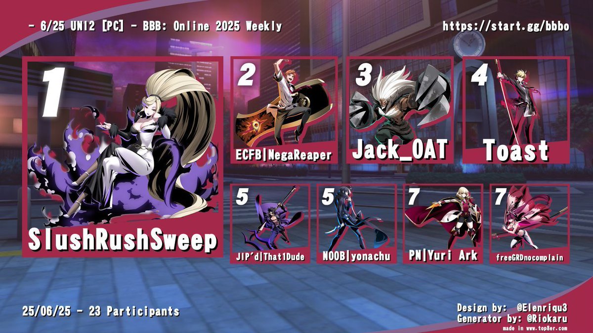 BostonBlueBeat (@bostonbluebeat) on Twitter photo Here is your #UNI2 Top 8 for this week! See you all next Wednesday.
🏆<a href="/SlushRushSweep/">SlushRushSweep</a>
🥈<a href="/NegaReaper/">NegaReaper</a>
🥉<a href="/Jack_OATttt/">Jack_OAT</a>
4️⃣<a href="/ToastWtfFTW/">Toast</a>
5️⃣JIP'd | That1Dude
5️⃣<a href="/ame142002/">yonachu 🪷</a>
7️⃣PN | Yuri Ark
7️⃣freeGRDnocomplain Here is your #UNI2 Top 8 for this week! See you all next Wednesday.
🏆<a href="/SlushRushSweep/">SlushRushSweep</a>
🥈<a href="/NegaReaper/">NegaReaper</a>
🥉<a href="/Jack_OATttt/">Jack_OAT</a>
4️⃣<a href="/ToastWtfFTW/">Toast</a>
5️⃣JIP'd | That1Dude
5️⃣<a href="/ame142002/">yonachu 🪷</a>
7️⃣PN | Yuri Ark
7️⃣freeGRDnocomplain