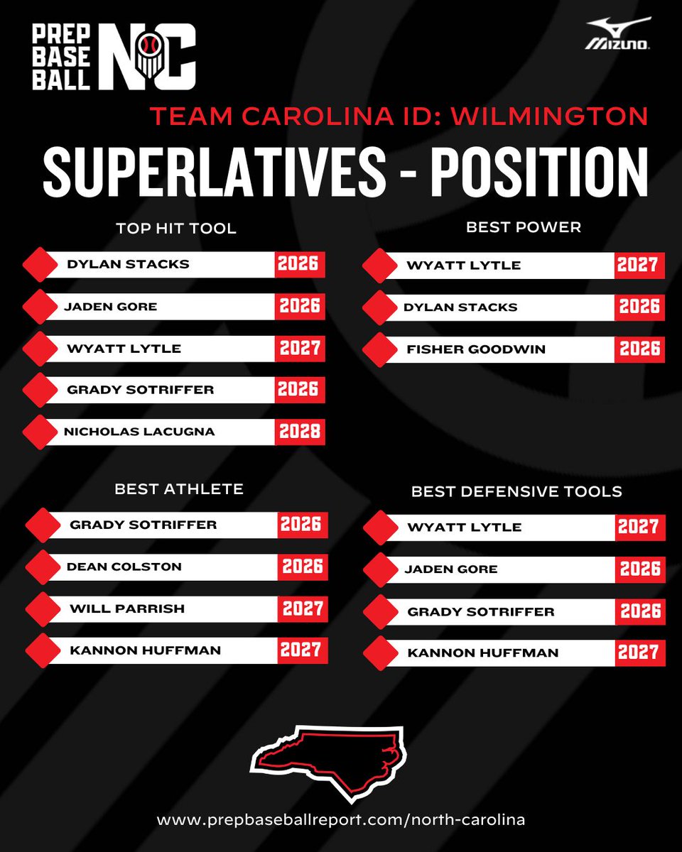 Prep Baseball North Carolina (@prepbaseballnc) on Twitter photo ‼️Wilmington ID Superlatives‼️
🔥Up and coming athletes
🔗 loom.ly/ZJttS9s
<a href="/nickybatts27/">Nicholas "Nickybatts" LaCugna</a>
<a href="/GSotriffer20/">Grady Sotriffer</a>
<a href="/wyattlytle27/">Wyatt Lytle</a>
<a href="/DylanStacks22/">Dylan Stacks</a>
<a href="/26FisherGoodwin/">Fisher Goodwin</a>
<a href="/WillParrish18/">Will Parrish 2027</a> ‼️Wilmington ID Superlatives‼️
🔥Up and coming athletes
🔗 loom.ly/ZJttS9s
<a href="/nickybatts27/">Nicholas "Nickybatts" LaCugna</a>
<a href="/GSotriffer20/">Grady Sotriffer</a>
<a href="/wyattlytle27/">Wyatt Lytle</a>
<a href="/DylanStacks22/">Dylan Stacks</a>
<a href="/26FisherGoodwin/">Fisher Goodwin</a>
<a href="/WillParrish18/">Will Parrish 2027</a>