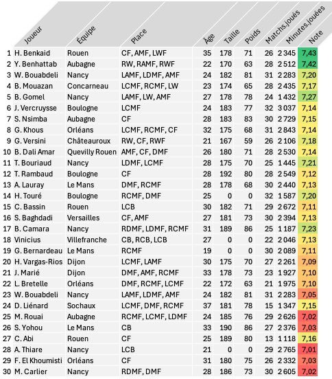 Les 30 meilleurs joueurs de National 1 de la saison 2024/2025.
Dans les 5 premiers, on retrouve :
- Benkaid de Rouen qui signe à Créteil qui va intégrer le projet de Niel 
- Benhattab prêté par Nantes à Aubagne
- Bouabdelli de Nancy
- Mouazan de Concarneau qui signe à Grenoble
-