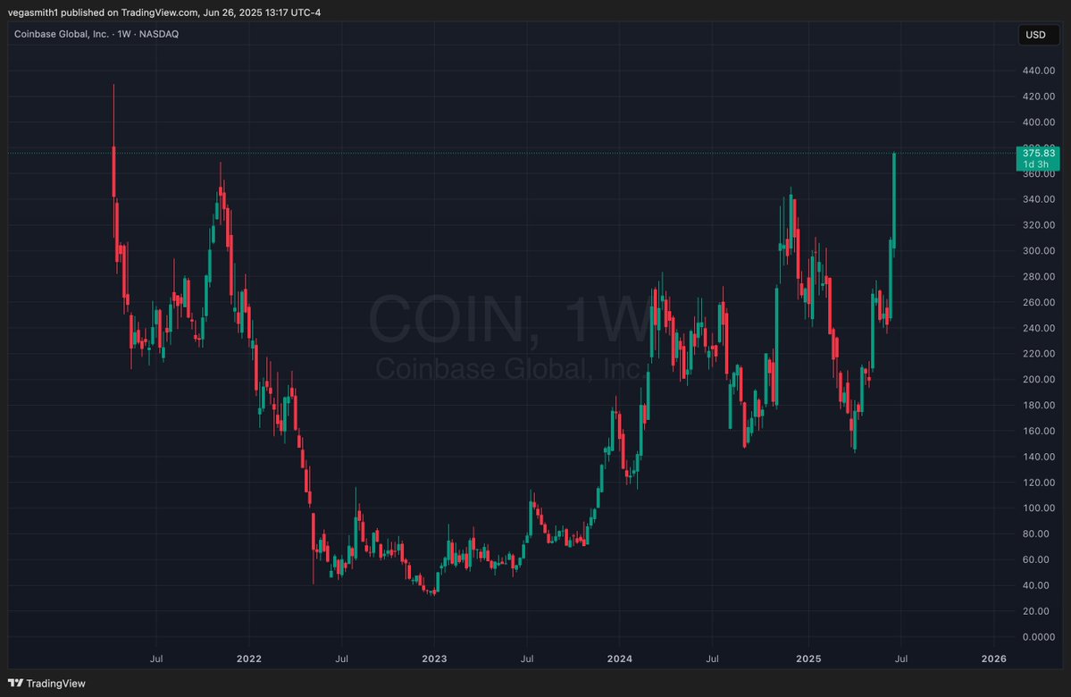 It's taken Coinbase 4+ years to get back to IPO price 👀

Even if you timed the $COIN bottom, time to cash that 5-10x into #Bitcoin