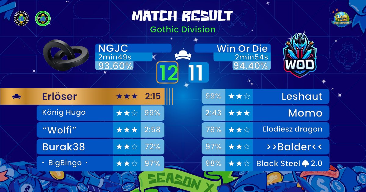 Important win in @GlobClashCup 😎🔥
We‘re moving to a 2-1 ✅
Strong performance by the team 🙏🏻🚀
#Lockedin