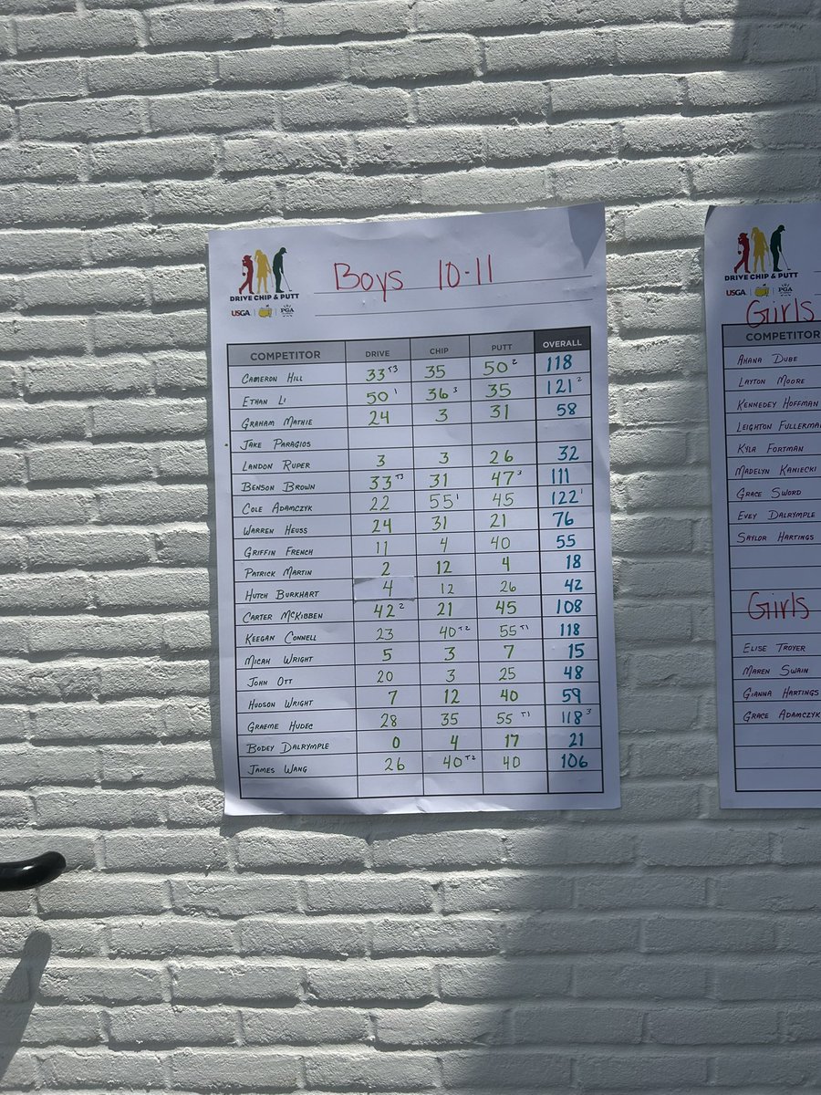 bconnellOSU's tweet photo. Unbelievably proud of my son Keegan at the Local @DriveChipPutt qualifying today!!

Finished 1st in putting, 2nd and Chipping and 4 overall so he is the first alternate!!  Not bad considering he broke his wrist 4 weeks ago!!!!

@TTCrouch22 - thanks for all your guidance/coaching https://t.co/4P7WtwAJlA