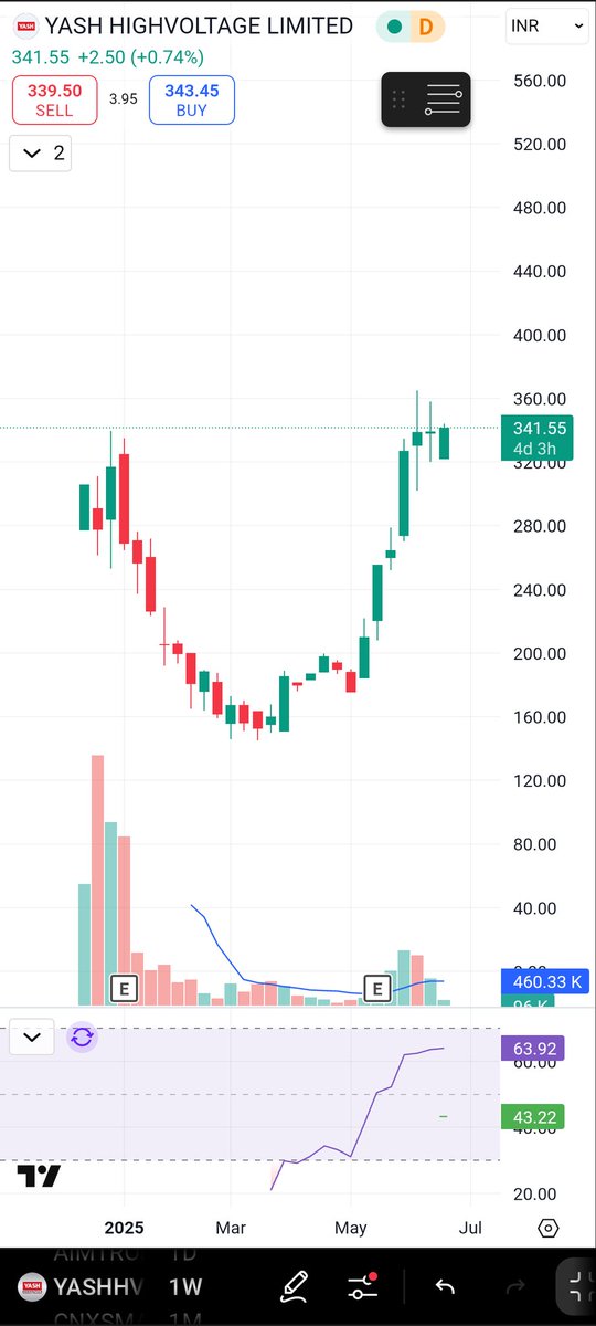 ValueChartistt's tweet photo. 1. YASH HIGHVOLTAGE
CMP 341
Market cap 1010 Cr
Sector : HV Transformers https://t.co/WF0IkpGJCi