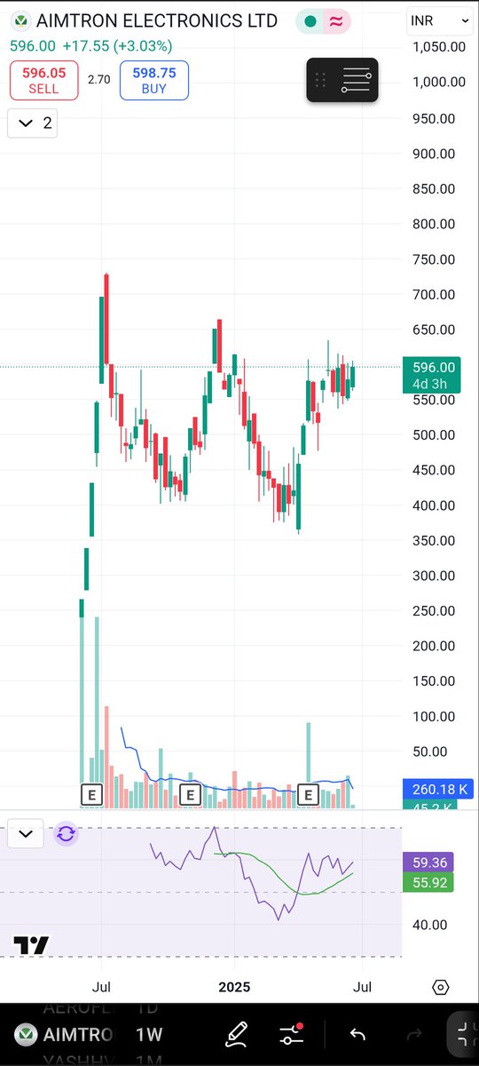 ValueChartistt's tweet photo. 2. AIMTRON ELECTRONICS
CMP 596
Market cap 1300
Sector : Electronic manufacturing https://t.co/5XMmruZA4J