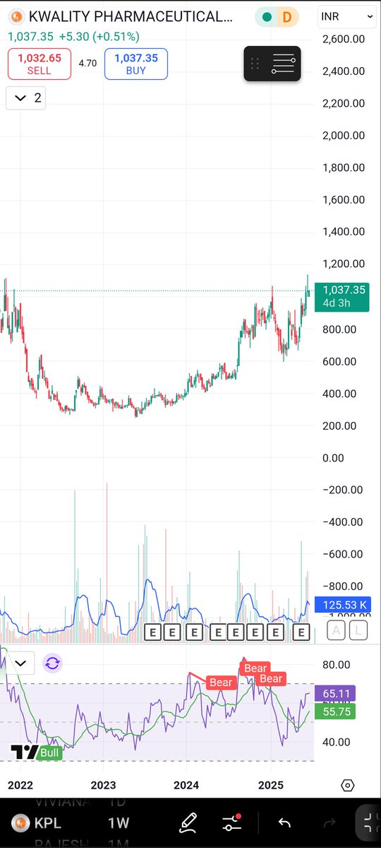 ValueChartistt's tweet photo. 7. KWALITY PHARMA
CMP 1037
Market cap 1060 Cr
Sector : Pharmaceutical https://t.co/x1qwp3Dgbr