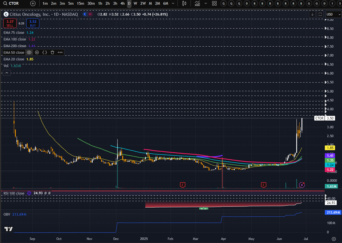 BlackMambaCEO's tweet photo. $CTOR #CTOR - Let the squeeze begin. Close above MAJOR resistance. The skies the limit now. Enjoy the upside after hours or tomorrow morning! Let's go fam! https://t.co/cRITzIdOeV