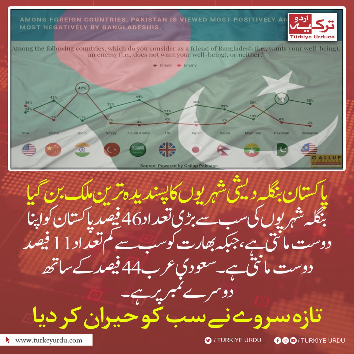 پاکستان بنگلہ دیشی شہریوں کا پسندیدہ ترین ملک بن گیا
تازہ سروے نے سب کو حیران کر دیا
بنگلہ شہریوں کی سب سے بڑی تعداد 46 فیصد پاکستان کو اپنا دوست  مانتی ہے، جبکہ بھارت کو سب سے کم تعداد 11 فیصد دوست مانتی ہے۔ سعودی عرب 44 فیصد کے ساتھ دوسرے نمبر پر ہے۔