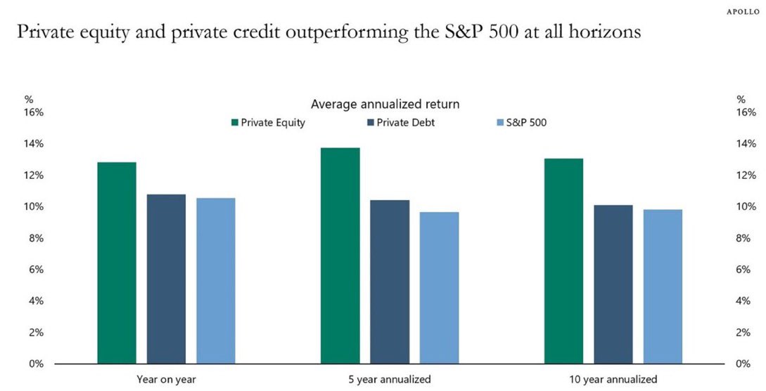 GavinSBaker's tweet image. Insane that Apollo posted this.
Their “average annualized return” metric shows that Private Equity and Private Credit are outperforming the S&P 500 over 1, 5 and 10 year periods.
Except that “average, annualized return” is a meaningless, made up metric that has nothing to do…