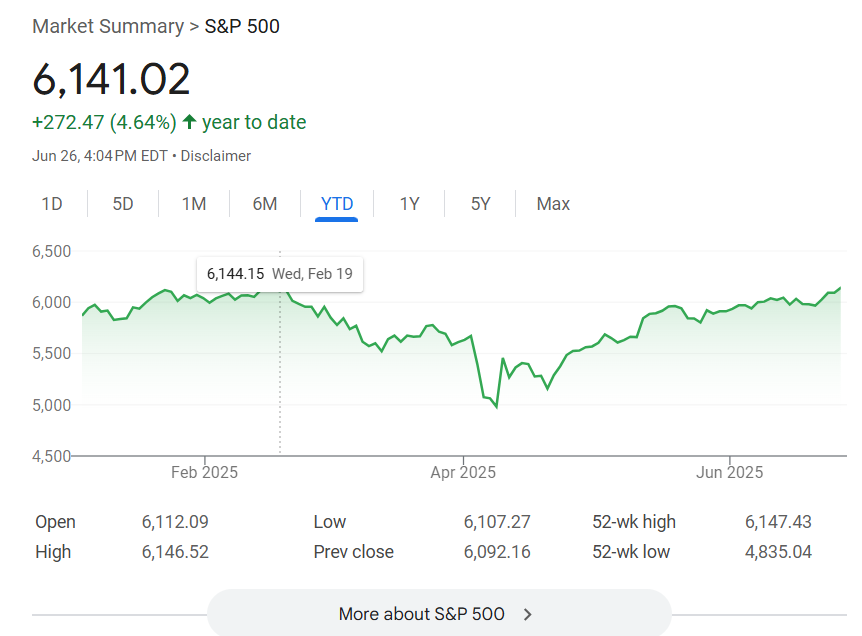 The S&amp;P 500 came within an inch of setting a new all-time high today. 

S&amp;P 500 closed at 6,141.02 --&gt; just under the Feb. 19 closing high of 6,144.15

Stock investors continue to believe:
-trade tensions will ease
-geopolitical concerns will ease
-US companies can make $$ in