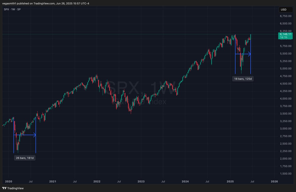 Its official 🏁
S&amp;P 500's V-shaped recovery was 50 days faster than 2020 🤯