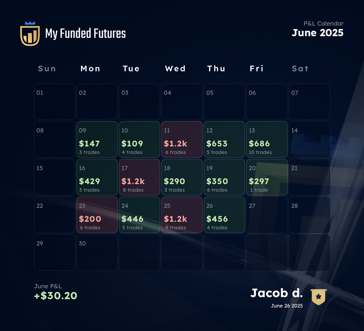 Day 135 of 180: My Journey to a $10K in Payout as a Beginner Trader

+$500 on 2 of my funded accounts

Long around 11:30 on NQ