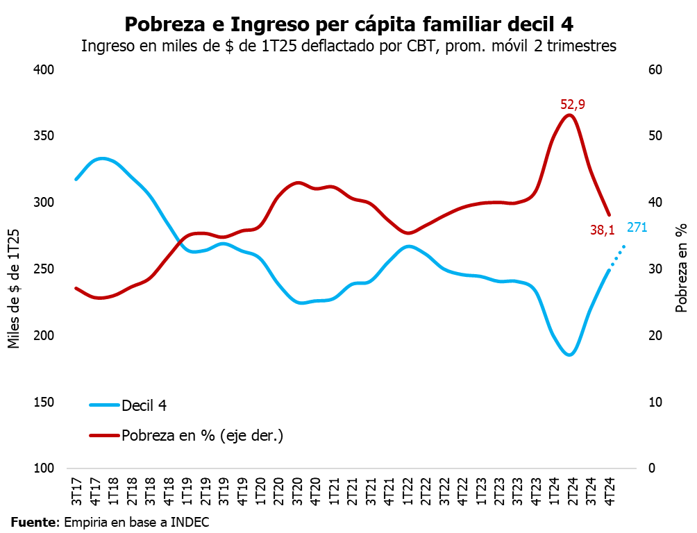 Ayer: déficit de la Cuenta Corriente en el 1T 2025, con récord histórico de gastos por viajes al exterior.
Hoy: aumento en el ingreso medio de las familias, proyectando una caída de pobreza. 
Quizás sean dos caras de la misma moneda.