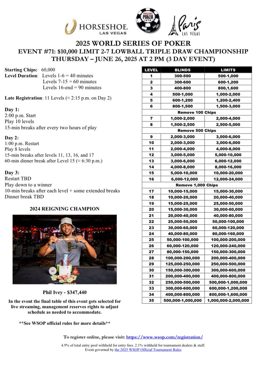 Kevin Mathers (@kevmath) on Twitter photo Starting at 2pm in Paris Purple is <a href="/WSOP/">WSOP - World Series of Poker</a> Event 71: $10,000 Limit 2-7 Triple Draw Lowball
60,000 chips
Levels 1-6: 40-minute levels
Levels 7-15: 60-minute levels
Levels 16+: 90-minute levels
Late registration/NO reentry for 11 levels (~2:15pm Friday)
Day 1 plays 10 levels
Day 2 Starting at 2pm in Paris Purple is <a href="/WSOP/">WSOP - World Series of Poker</a> Event 71: $10,000 Limit 2-7 Triple Draw Lowball
60,000 chips
Levels 1-6: 40-minute levels
Levels 7-15: 60-minute levels
Levels 16+: 90-minute levels
Late registration/NO reentry for 11 levels (~2:15pm Friday)
Day 1 plays 10 levels
Day 2
