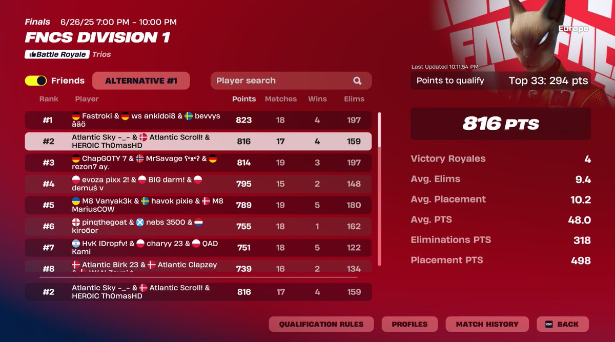 Atlantic Scroll (@scrollszn) on Twitter photo Qualed Div 1 Finals <a href="/SkySZN_/">Atlantic Sky</a> <a href="/Th0masHD/">HEROIC Th0masHD</a> <a href="/AtlanticDK/">Team Atlantic</a>
Rainbow split in finals π Qualed Div 1 Finals <a href="/SkySZN_/">Atlantic Sky</a> <a href="/Th0masHD/">HEROIC Th0masHD</a> <a href="/AtlanticDK/">Team Atlantic</a>
Rainbow split in finals π
