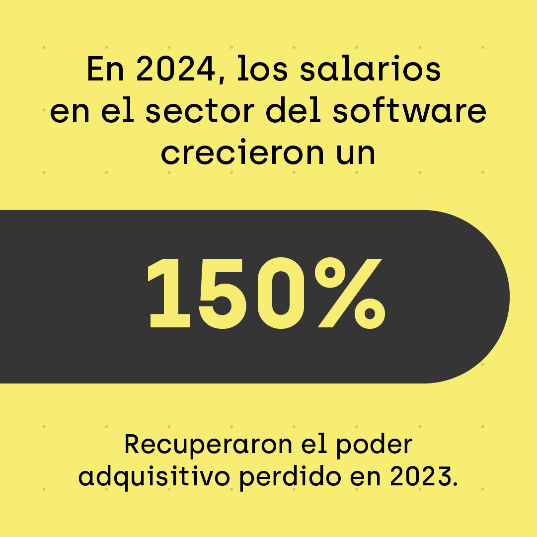 CessiArgenTIna's tweet photo. 📈 En 2024, los salarios en la industria del software crecieron 150% y duplicaron el promedio del sector privado.
💡 Aún en contextos adversos, nuestro sector sigue construyendo futuro.
📥 Descargá el informe completo del #OPSSI: https://t.co/yjnCTWTUyq
#IndustriaDelSoftware https://t.co/ZPocLUXOKA