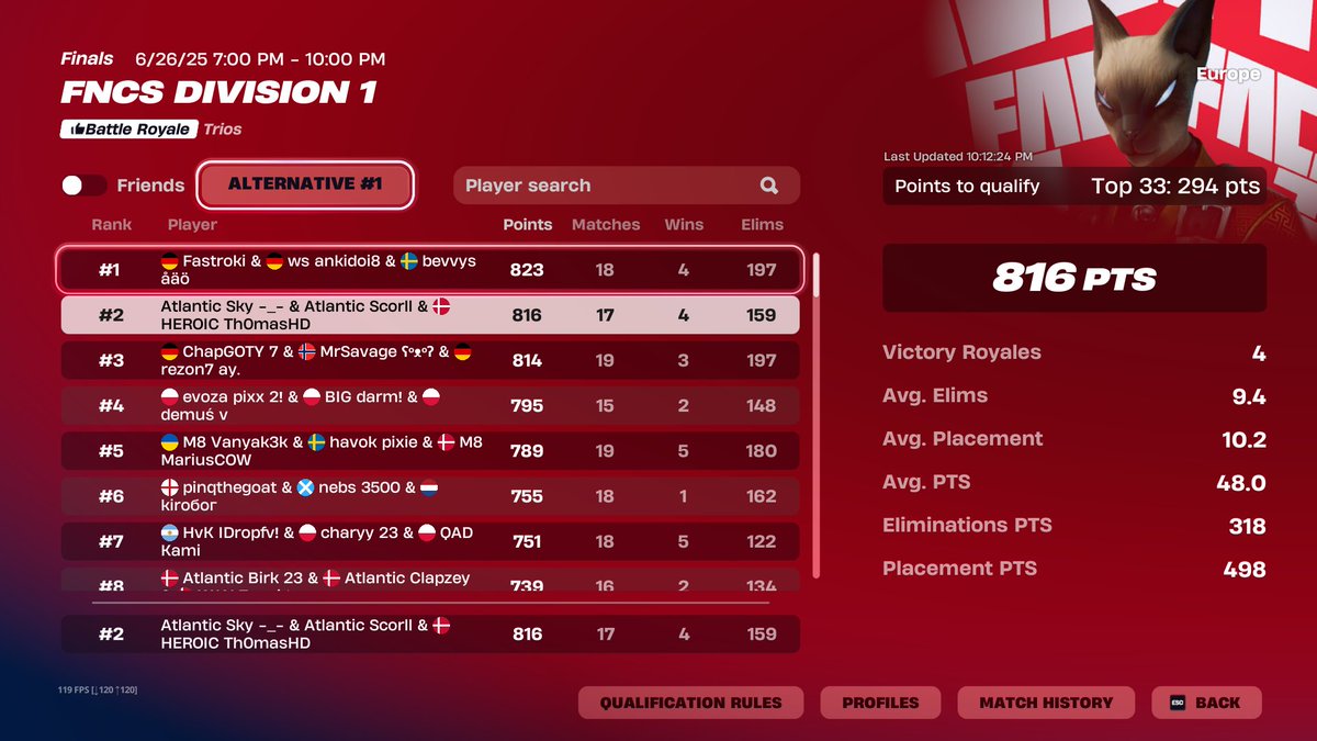 Qualed div 1 finals <a href="/ScrollSZN/">Atlantic Scroll</a> <a href="/SkySZN_/">Atlantic Sky</a> <a href="/heroic_fortnite/">HEROIC Fortnite</a> 

🌈 in finals