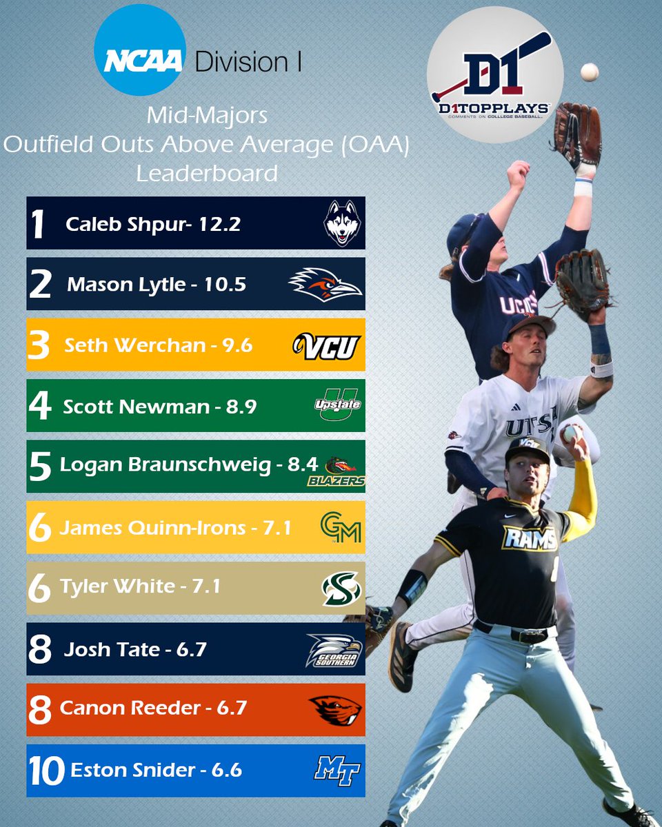 D1TopPlays (@d1topplays) on Twitter photo One thing the top 3 outfielders in the country have in common? They all hail from Mid-Majors!
Here are your Top 10 Mid-Major Outfielders by OAA!
<a href="/d1baseball/">D1Baseball</a> <a href="/midmajors_d1/">Mid-Majors on D1Baseball</a> <a href="/NCAABaseball/">NCAA Baseball</a> <a href="/CollegeBaseCNT/">College Baseball Central</a> One thing the top 3 outfielders in the country have in common? They all hail from Mid-Majors!
Here are your Top 10 Mid-Major Outfielders by OAA!
<a href="/d1baseball/">D1Baseball</a> <a href="/midmajors_d1/">Mid-Majors on D1Baseball</a> <a href="/NCAABaseball/">NCAA Baseball</a> <a href="/CollegeBaseCNT/">College Baseball Central</a>
