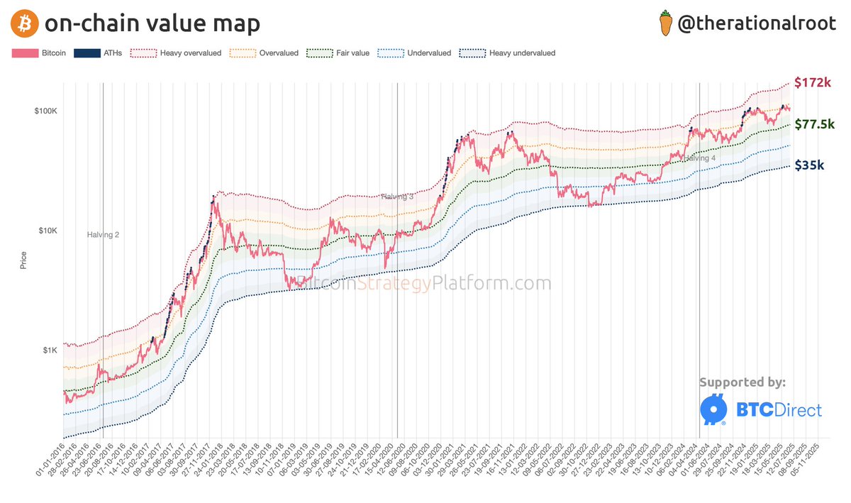 On-chain value map. #Bitcoin