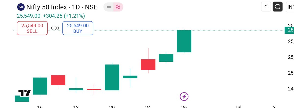 Nifty 1Day chart  &amp; Moving Average 50 ..
Says strong bullish momentum.
Take your call .
Take your Risk