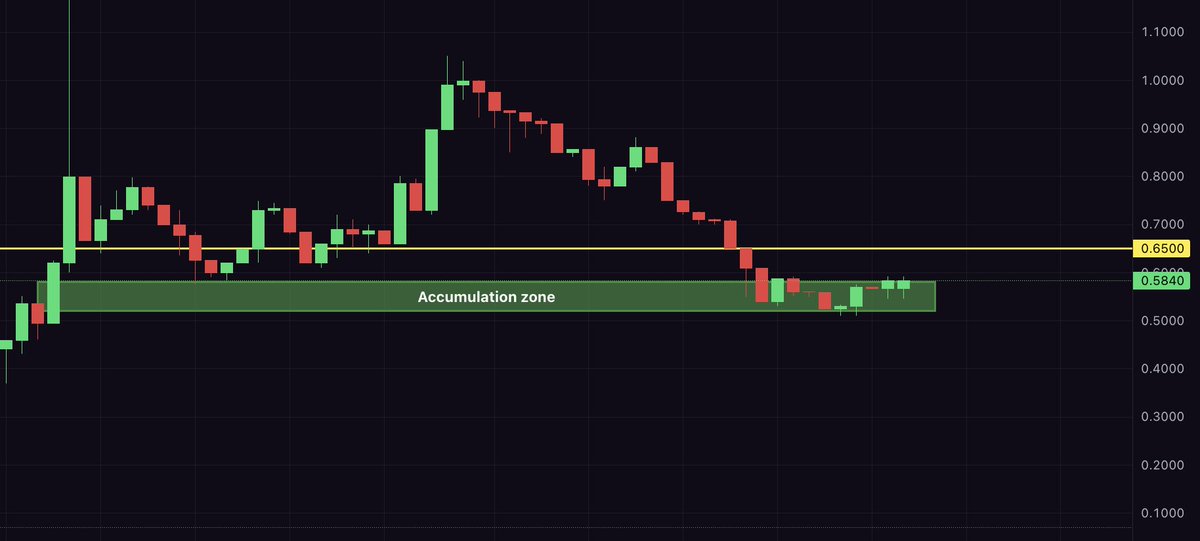 WOWÈ (@xviet) on Twitter photo After a long downtrend, <a href="/GoodVibesssClub/">Good Vibes Club 🤙</a> is showing early signs of a recovery. I’ve been loading up in the accumulation zone, expecting a reversal.
• Accumulation zone: 0.52–0.58
• Support: 0.52
• Resistance: 0.65–0.72
• Volume: Declined during the drop, now flat
A breakout After a long downtrend, <a href="/GoodVibesssClub/">Good Vibes Club 🤙</a> is showing early signs of a recovery. I’ve been loading up in the accumulation zone, expecting a reversal.
• Accumulation zone: 0.52–0.58
• Support: 0.52
• Resistance: 0.65–0.72
• Volume: Declined during the drop, now flat
A breakout
