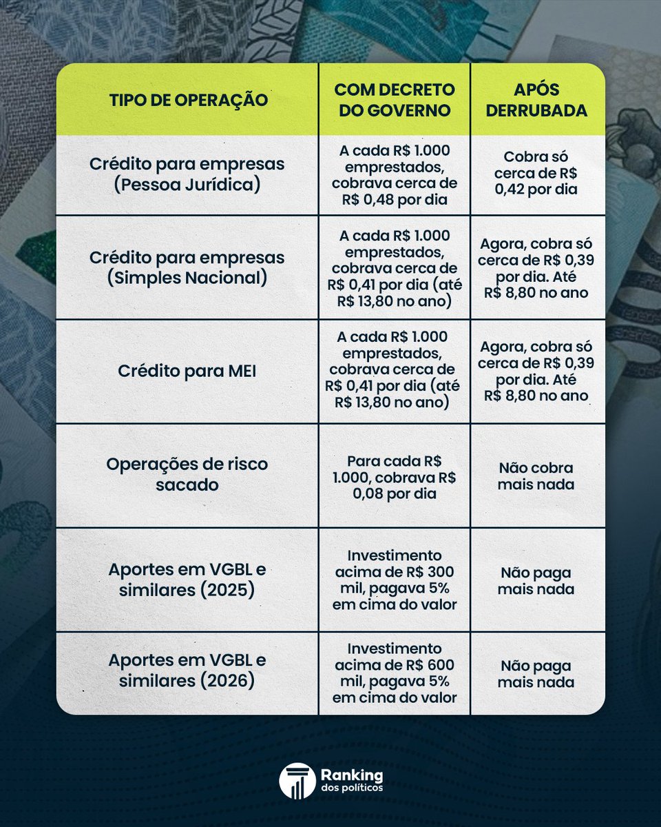 Após a derrubada do IOF pelo Congresso, como fica a situação dos impostos para as operações tanto de pessoas, quanto de empresas? Confira neste carrossel.