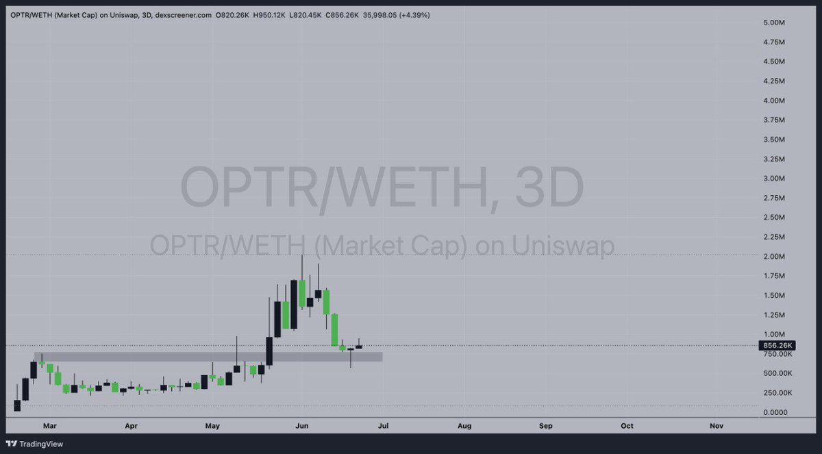 Bagged up some $OPTR around 1M M-cap!  

Auto-trading like a real pro and smashing solid 10-100x gains eventually🔥  

@incomesharks already loading up and bidding actively on this one.