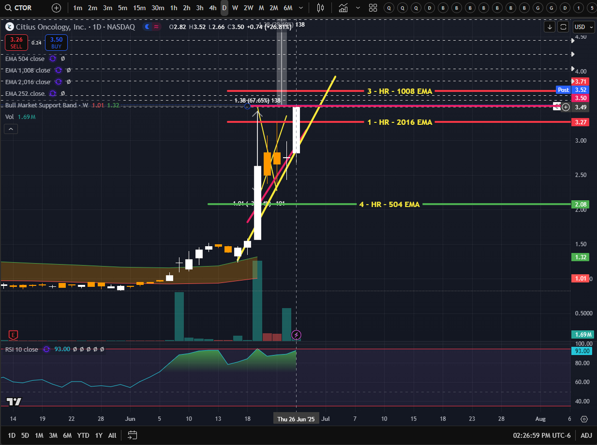 BlackMambaCEO's tweet photo. $CTOR #CTOR - Imagine when retail sees this at $5 and they buy in. The candle just moved from open of $2.82 to $3.50 close on 1.69 million volume. Imagine a 20 million or 100 million trading volume day... 🚀🚀🚀 https://t.co/f39EVFnxaD