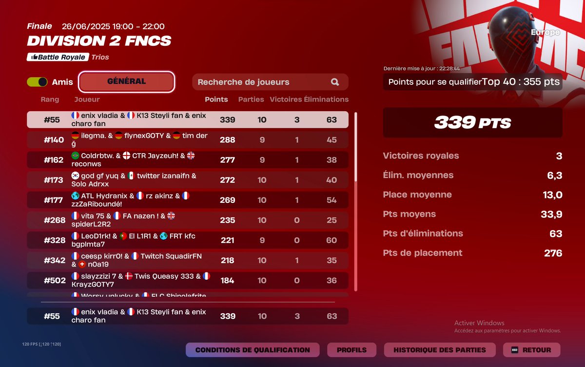 top 55 last day de la last cup nt 
en tout cas merci <a href="/Steyli_/">Steyli</a> et <a href="/vladiafn/">Vladia</a> 

#K13WIN