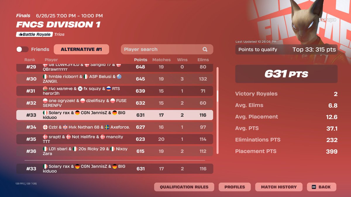 qualed <a href="/fnrax1/">SLY Rax</a> <a href="/JannisZFN/">CGN JannisZ</a> 
shiny in finals