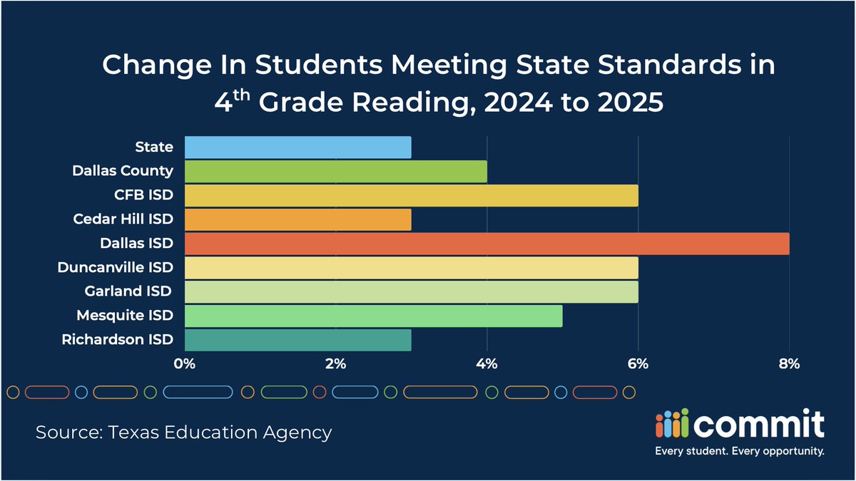 Commit Partnership (@commit2dallas) on Twitter photo Strong literacy skills early on sets the stage for success in the classroom and beyond. Thank you to @cfbisd, <a href="/cedarhillisd/">Cedar Hill ISD</a>, <a href="/dallasschools/">Dallas ISD</a>, @duncanvilleISD, <a href="/gisdnews/">Garland ISD</a>, @mesquiteisdrx and <a href="/RichardsonISD/">Richardson ISD</a> for helping our students build strong foundations in 4th grade Reading! Strong literacy skills early on sets the stage for success in the classroom and beyond. Thank you to @cfbisd, <a href="/cedarhillisd/">Cedar Hill ISD</a>, <a href="/dallasschools/">Dallas ISD</a>, @duncanvilleISD, <a href="/gisdnews/">Garland ISD</a>, @mesquiteisdrx and <a href="/RichardsonISD/">Richardson ISD</a> for helping our students build strong foundations in 4th grade Reading!